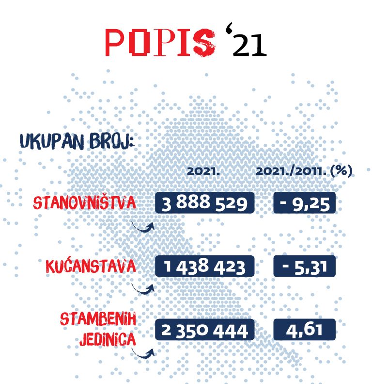 Перепис населення у Хорватії 2021