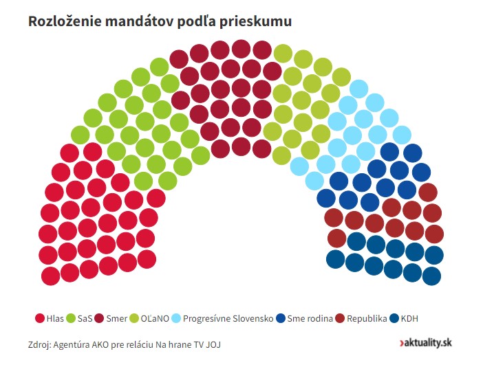 розподіл мандатів партій Словаччини