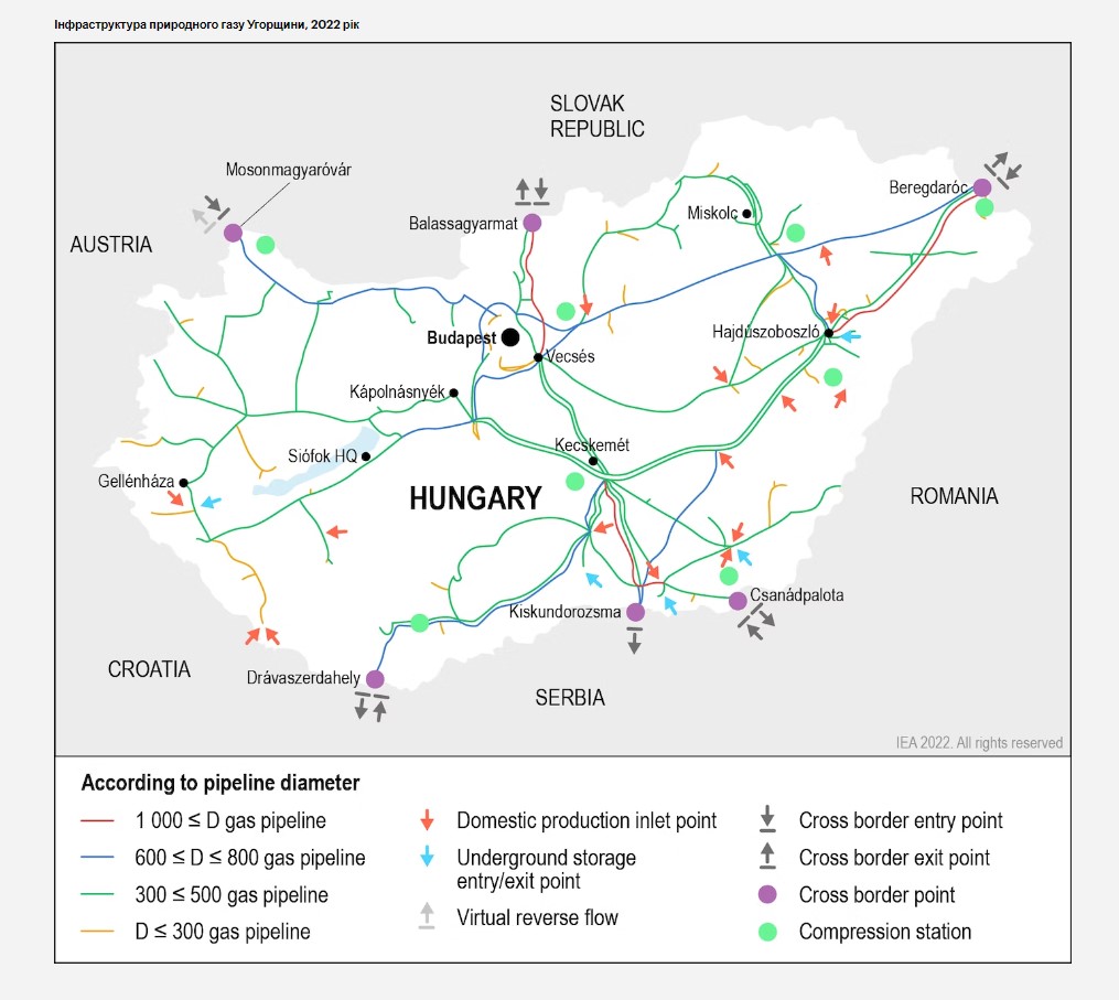інфраструктура природного газу Угорщини