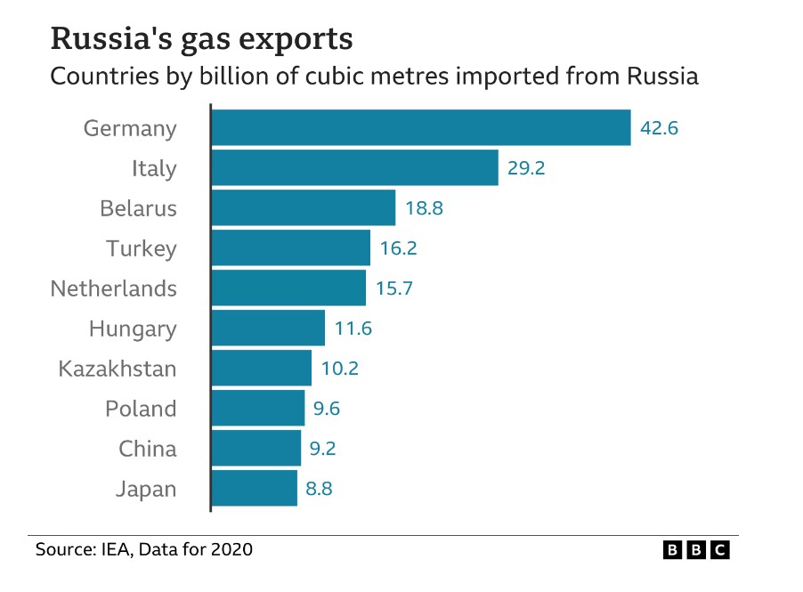 Частка російського газу у імпорті інших країн