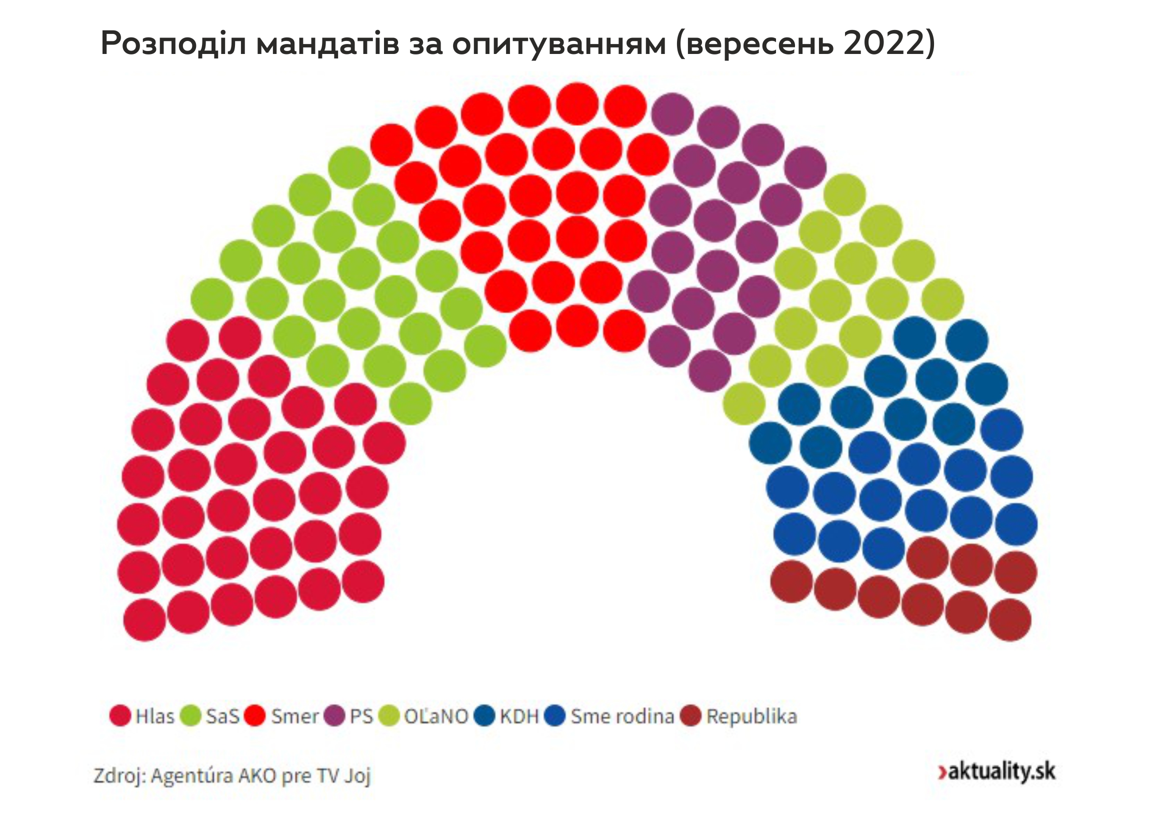 Розподіл місць у парламенті