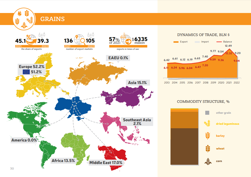 Експорт українських зернових у 2022 році. Інфографіка: Мінагрополітики України