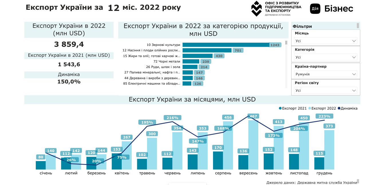 Експорт України за 12 місяців 2022 року