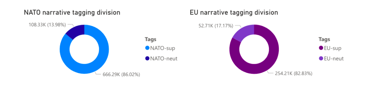 the 100 most engaged Facebook posts on the EU and NATO in 2023