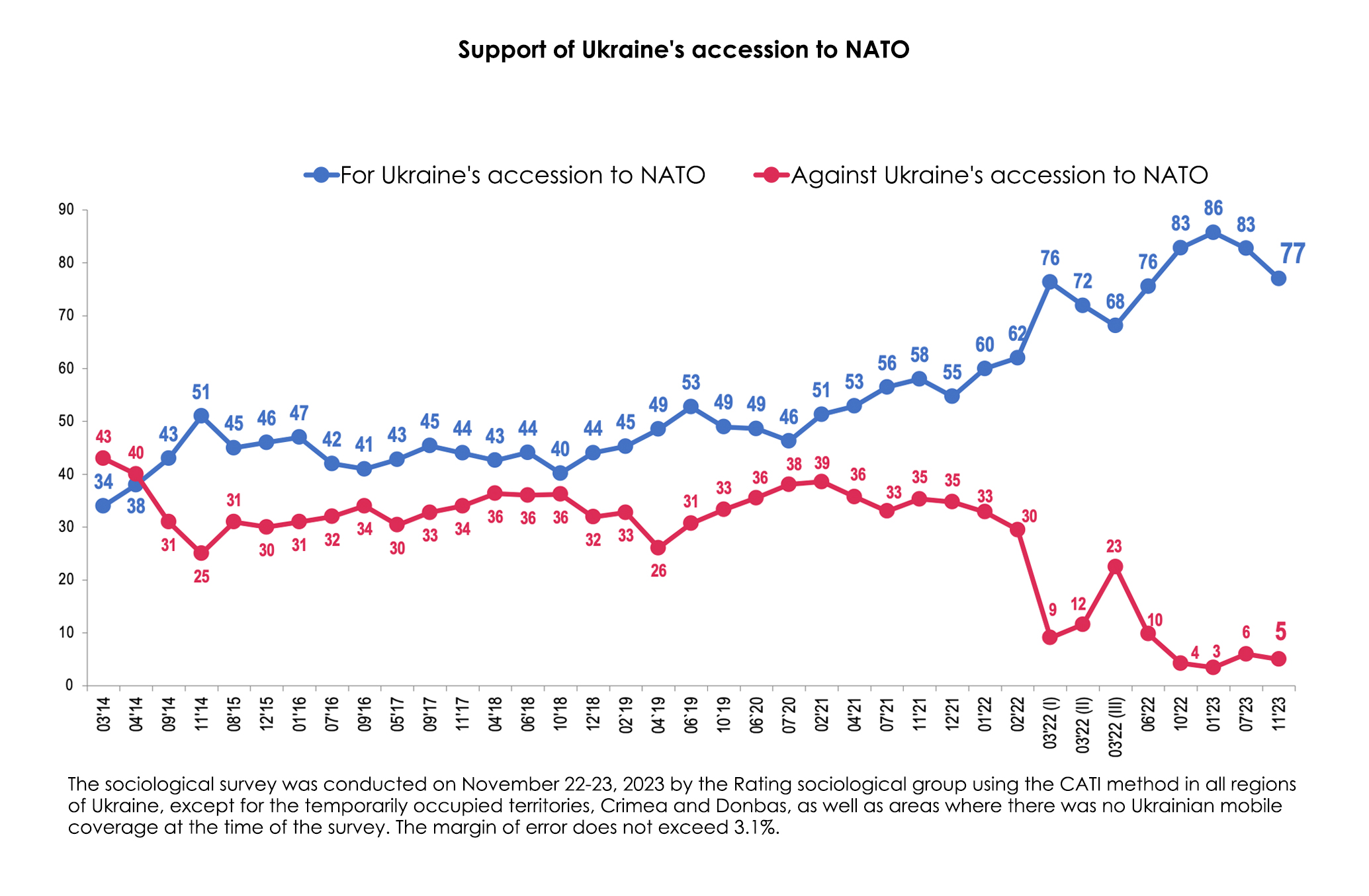 Iri Eu Nato Ukraine Rating Group Survey 2